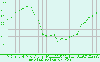 Courbe de l'humidit relative pour Ell Aws