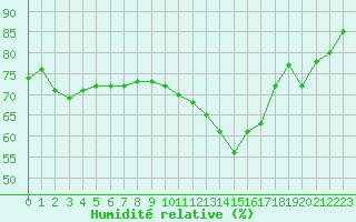 Courbe de l'humidit relative pour Manschnow