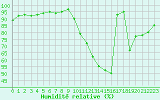 Courbe de l'humidit relative pour La Baeza (Esp)