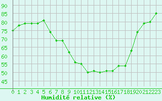 Courbe de l'humidit relative pour Bad Marienberg