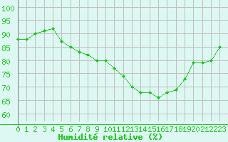 Courbe de l'humidit relative pour Charleville-Mzires / Mohon (08)