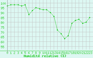 Courbe de l'humidit relative pour Besanon (25)