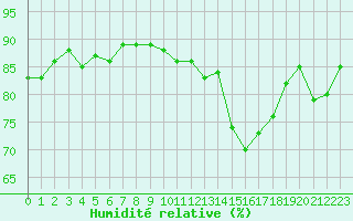 Courbe de l'humidit relative pour Saint-Nazaire-d'Aude (11)
