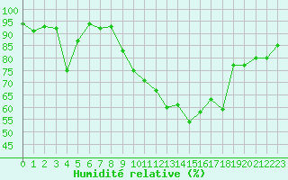 Courbe de l'humidit relative pour Radstadt