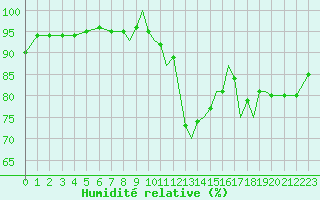 Courbe de l'humidit relative pour Shoream (UK)