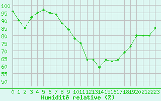 Courbe de l'humidit relative pour Coleshill