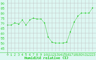 Courbe de l'humidit relative pour Bziers Cap d'Agde (34)