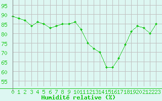 Courbe de l'humidit relative pour Saint-Brieuc (22)