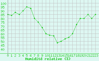 Courbe de l'humidit relative pour Treviso / Istrana