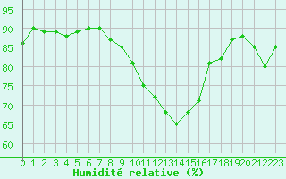 Courbe de l'humidit relative pour Agde (34)