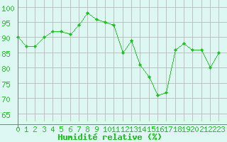Courbe de l'humidit relative pour Evreux (27)