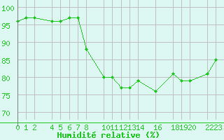 Courbe de l'humidit relative pour Porto Colom