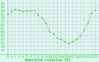 Courbe de l'humidit relative pour Sallles d'Aude (11)