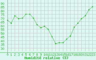 Courbe de l'humidit relative pour Oron (Sw)