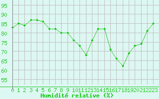 Courbe de l'humidit relative pour Nris-les-Bains (03)