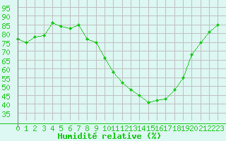Courbe de l'humidit relative pour Calamocha