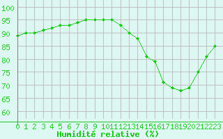 Courbe de l'humidit relative pour La Chapelle-Aubareil (24)