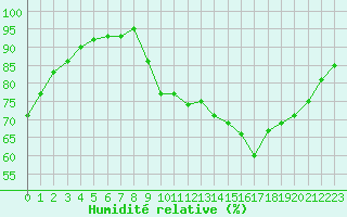 Courbe de l'humidit relative pour Hestrud (59)