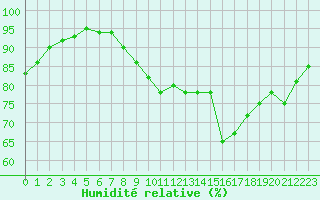 Courbe de l'humidit relative pour Le Havre - Octeville (76)
