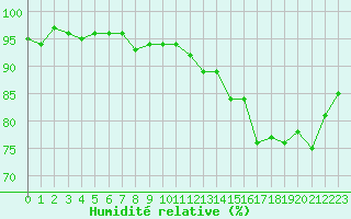 Courbe de l'humidit relative pour Bulson (08)