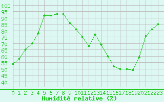 Courbe de l'humidit relative pour Bordeaux (33)