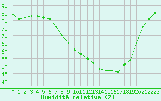 Courbe de l'humidit relative pour Leek Thorncliffe
