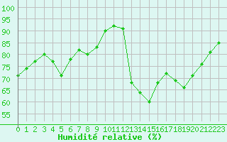 Courbe de l'humidit relative pour Rouen (76)