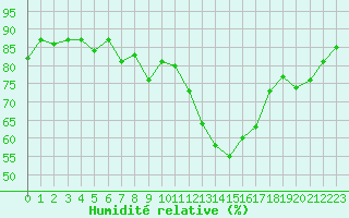 Courbe de l'humidit relative pour Paray-le-Monial - St-Yan (71)