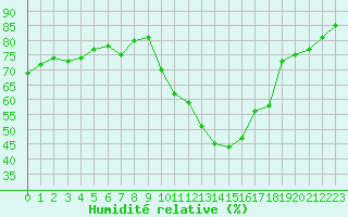Courbe de l'humidit relative pour Villacoublay (78)