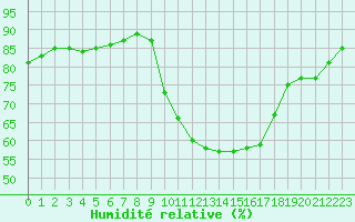 Courbe de l'humidit relative pour Gurande (44)