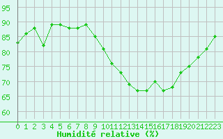 Courbe de l'humidit relative pour Dax (40)