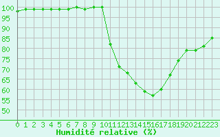 Courbe de l'humidit relative pour Faulx-les-Tombes (Be)