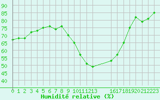 Courbe de l'humidit relative pour Orange (84)
