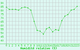 Courbe de l'humidit relative pour Embrun (05)