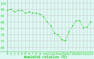 Courbe de l'humidit relative pour Nmes - Garons (30)
