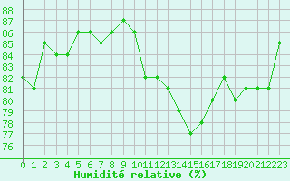 Courbe de l'humidit relative pour Isle Of Portland