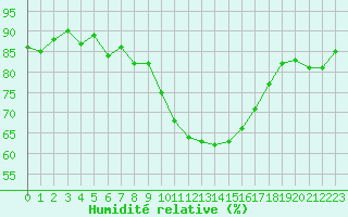 Courbe de l'humidit relative pour Besanon (25)