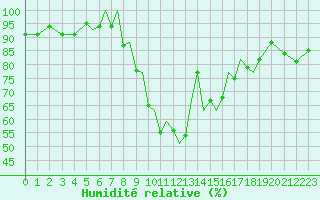 Courbe de l'humidit relative pour Badajoz / Talavera La Real