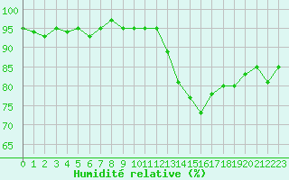 Courbe de l'humidit relative pour Les Pennes-Mirabeau (13)