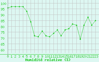 Courbe de l'humidit relative pour Samsun