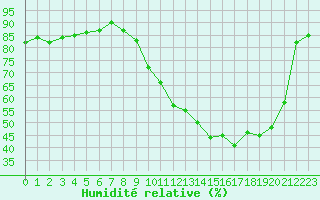 Courbe de l'humidit relative pour Gourdon (46)