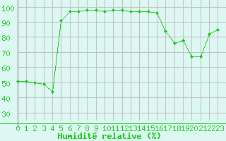 Courbe de l'humidit relative pour Altier (48)