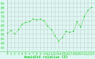 Courbe de l'humidit relative pour Montredon des Corbires (11)