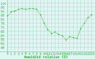 Courbe de l'humidit relative pour Brest (29)