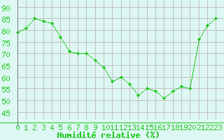Courbe de l'humidit relative pour Juupajoki Hyytiala