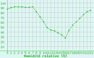 Courbe de l'humidit relative pour Baza Cruz Roja