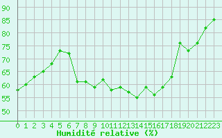 Courbe de l'humidit relative pour Quedlinburg