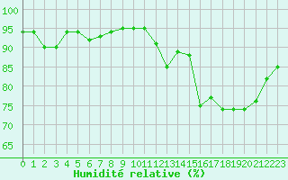 Courbe de l'humidit relative pour Avelgem (Be)