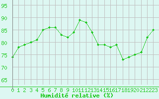 Courbe de l'humidit relative pour Saint-Philbert-sur-Risle (Le Rossignol) (27)