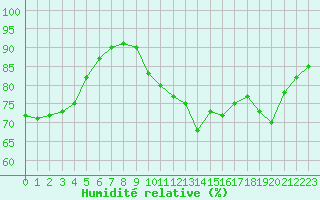 Courbe de l'humidit relative pour Eu (76)